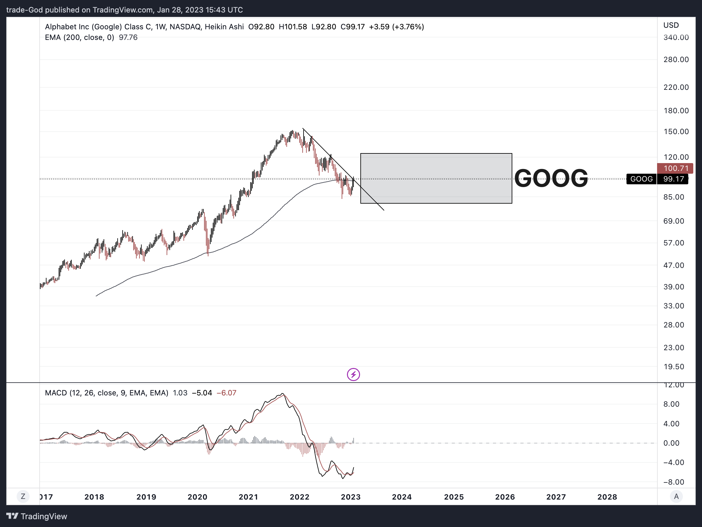 NASDAQ:GOOG Chart Image by trade-God