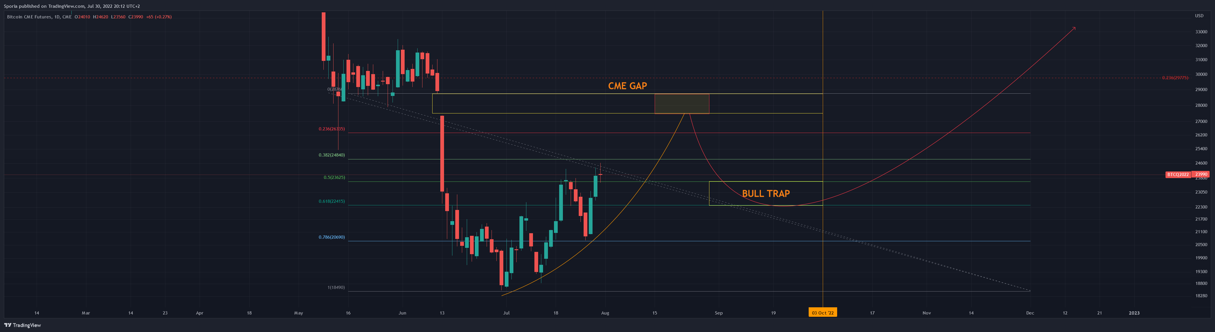 CME:BTC1! Chart Image by Sporia