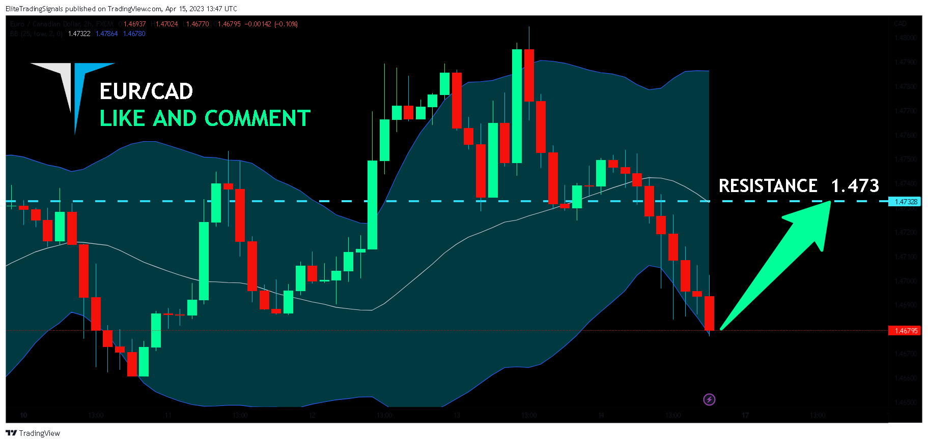 FX:EURCAD Chart Image by EliteTradingSignals