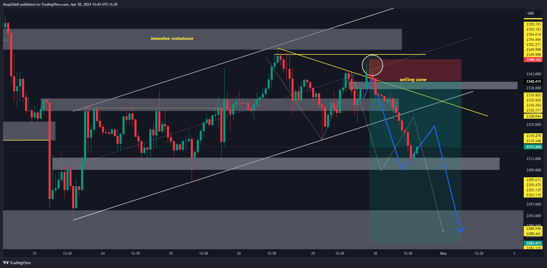 OANDA:XAUUSD Chart Image by AnupZiddi
