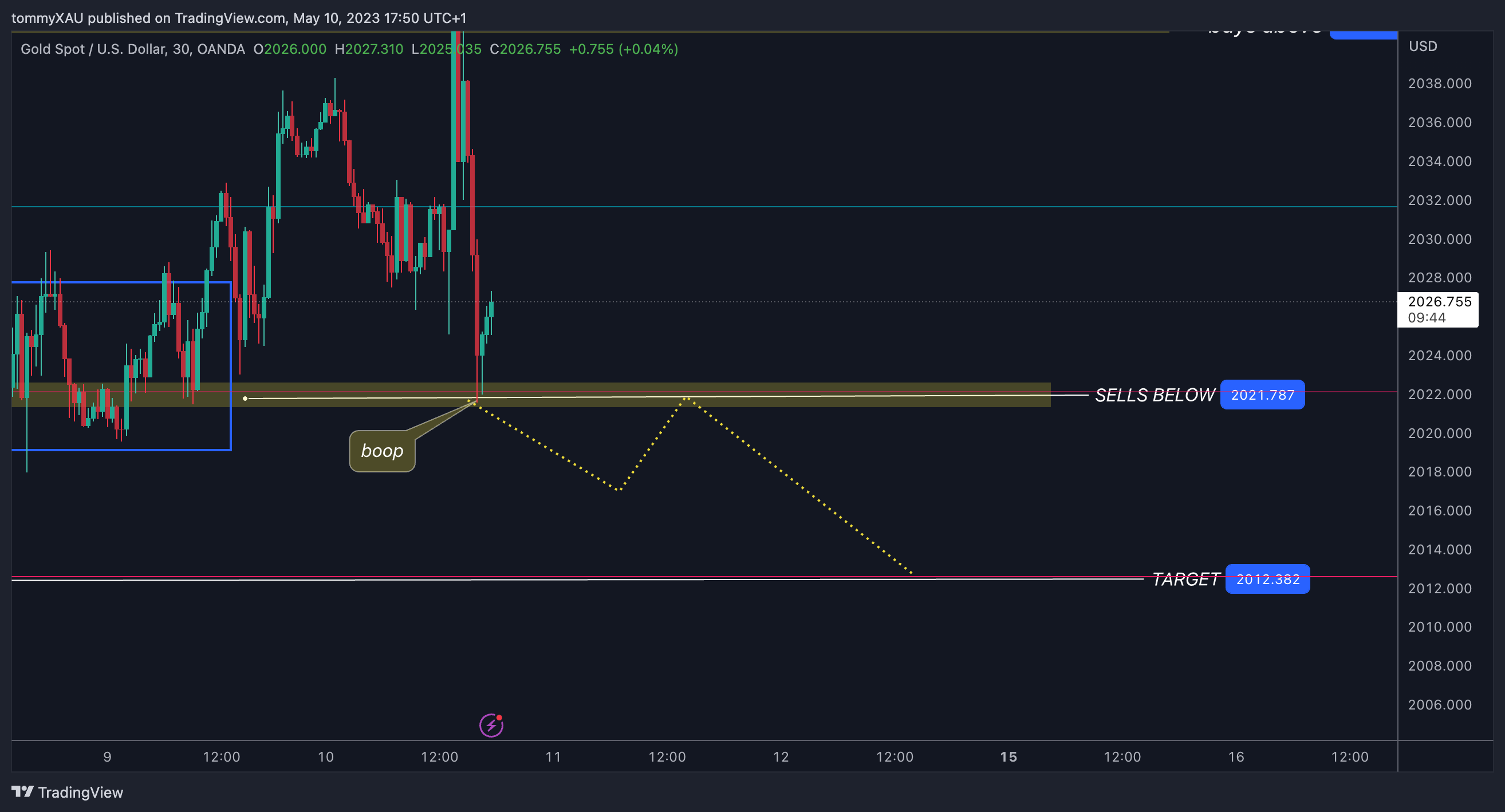 OANDA:XAUUSD Chart Image by tommyXAU