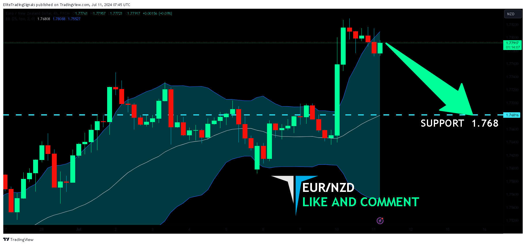 FX:EURNZD Chart Image by EliteTradingSignals