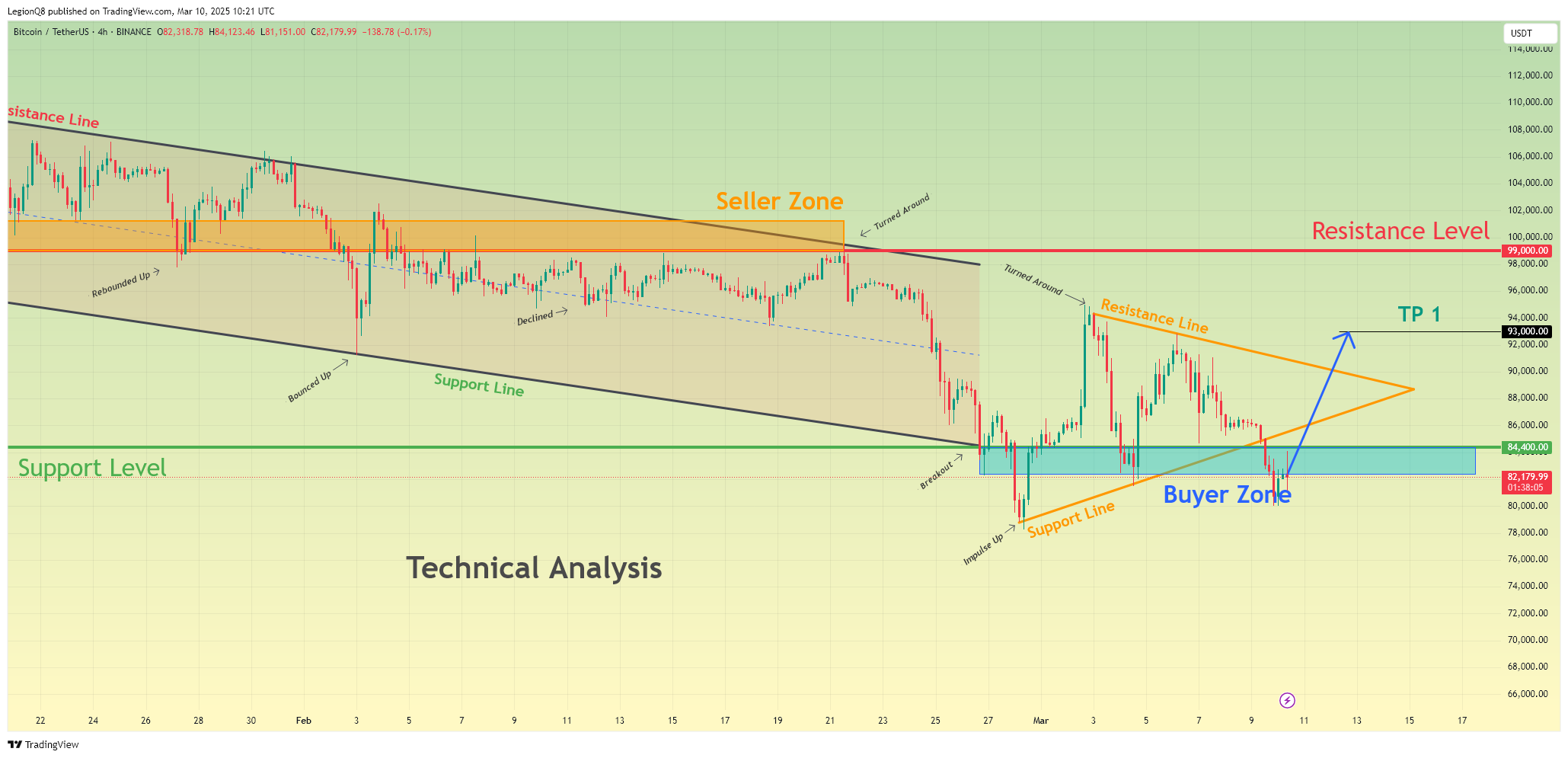 BINANCE:BTCUSDT Chart Image by LegionQ8