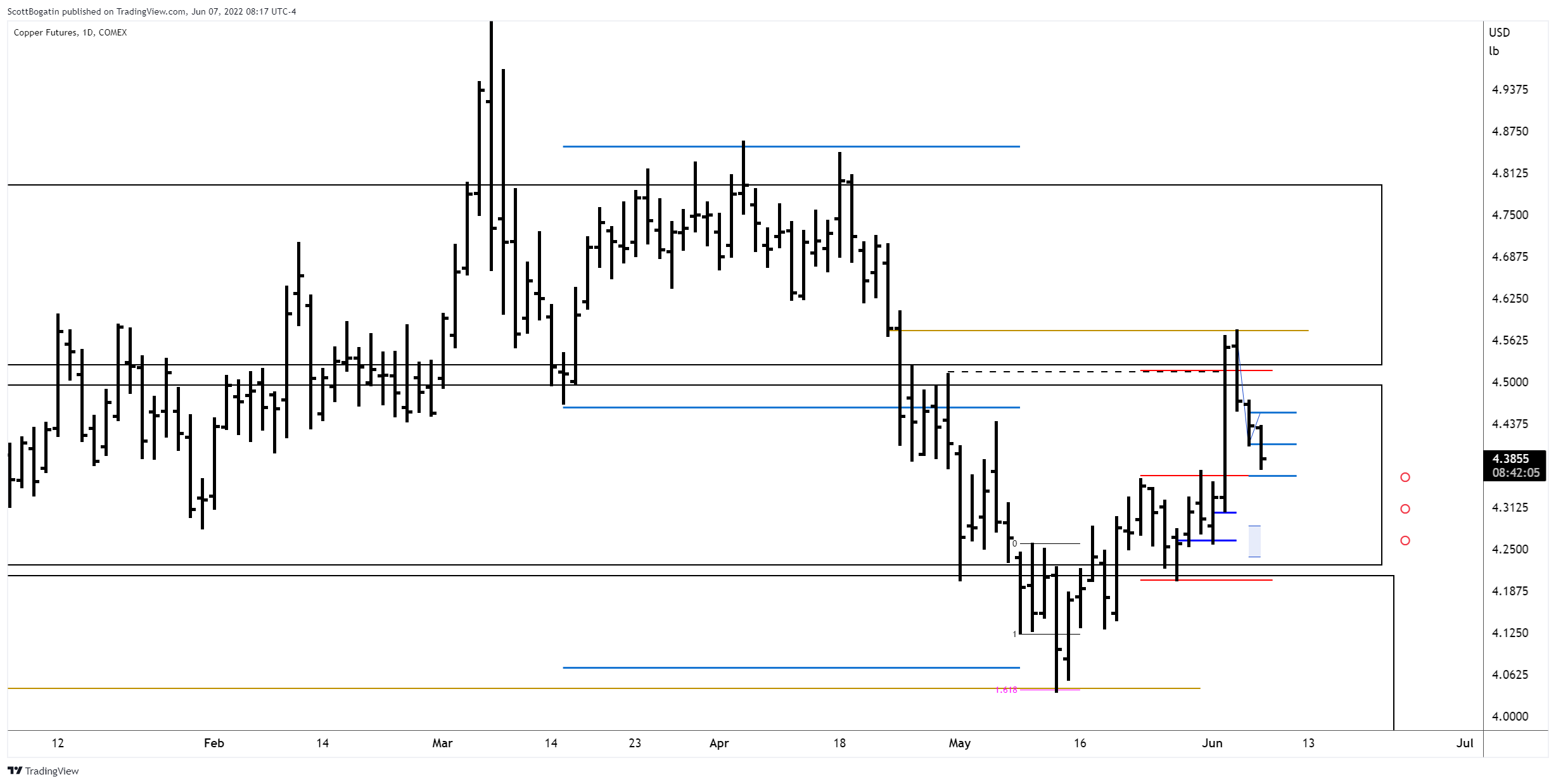 COMEX:HG1! Chart Image by ScottBogatin