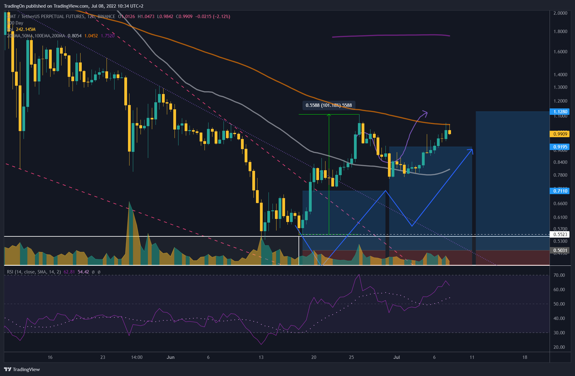 BINANCE:GMTUSDTPERP Chart Image by TradingOn