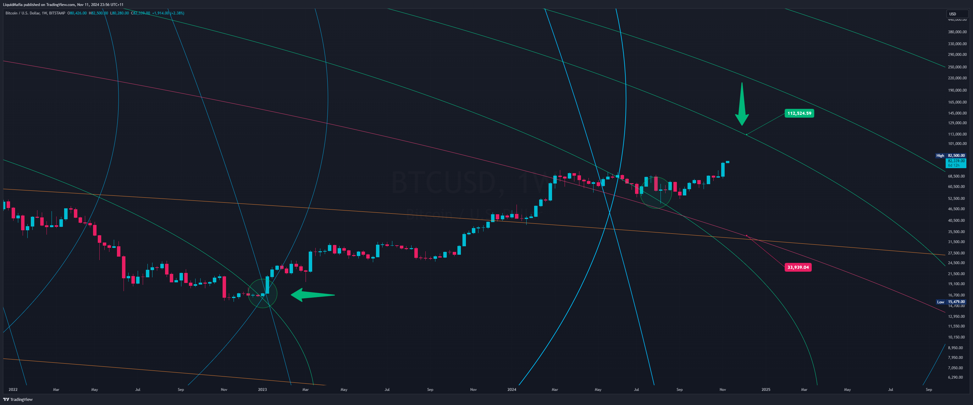 BITSTAMP:BTCUSD Chart Image by LiquidMafia