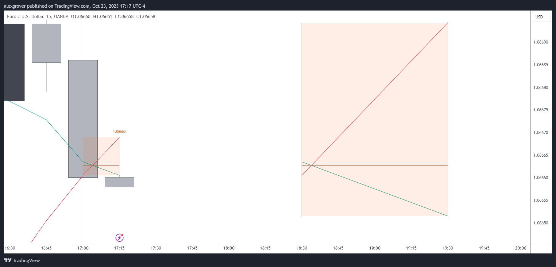 OANDA:EURUSD Chart Image by alexgrover