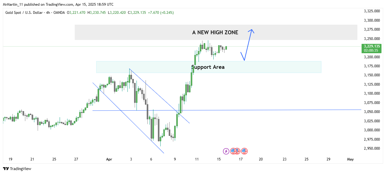 OANDA:XAUUSD Chart Image by MrMartin_11