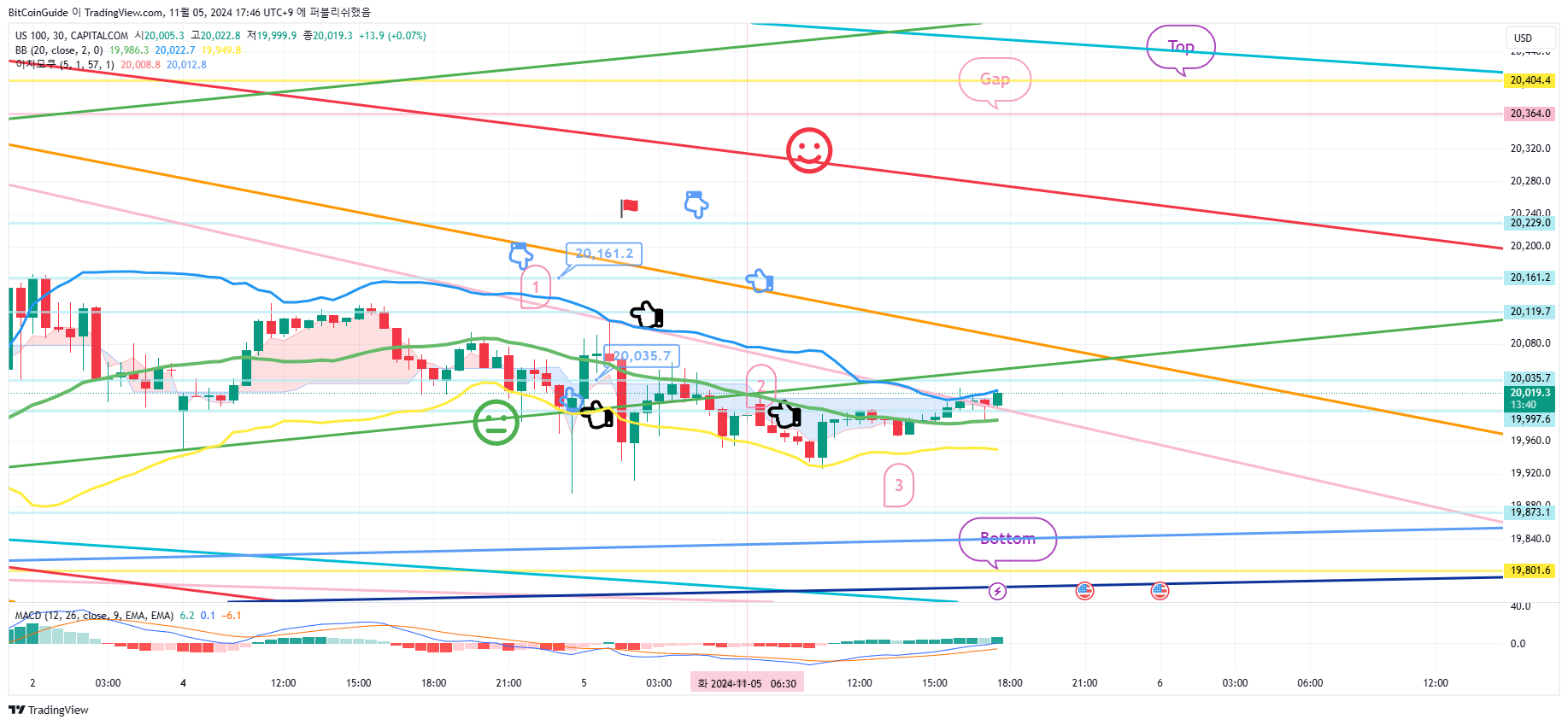 CAPITALCOM:US100 Chart Image by BitCoinGuide