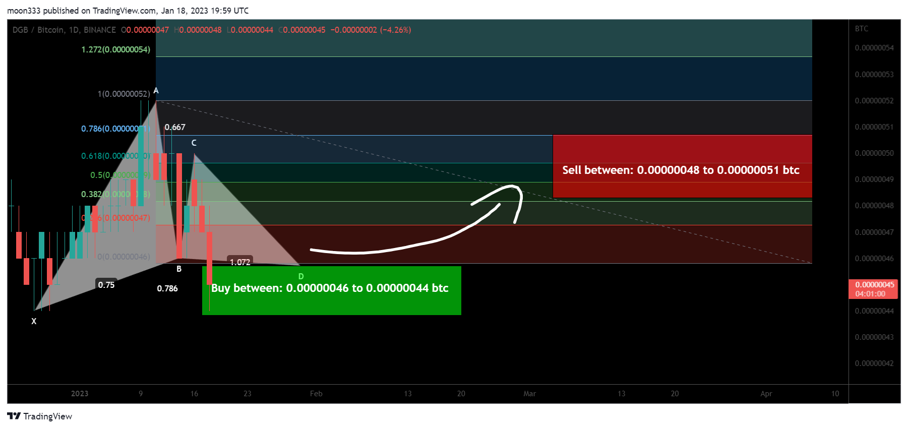 BINANCE:DGBBTC Chart Image by moon333