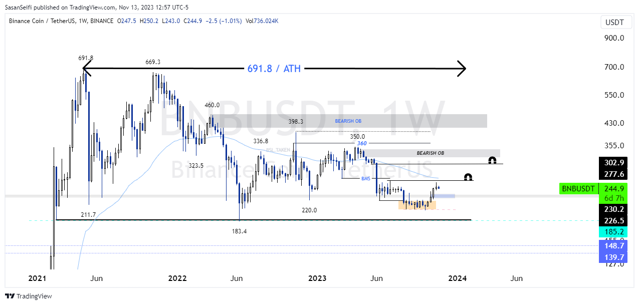 BINANCE:BNBUSDT Chart Image by SasanSeifi