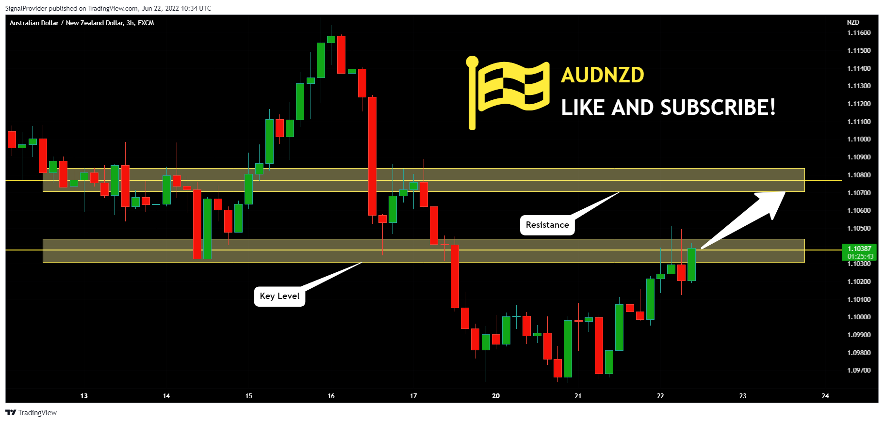 FX:AUDNZD Chart Image by SignalProvider