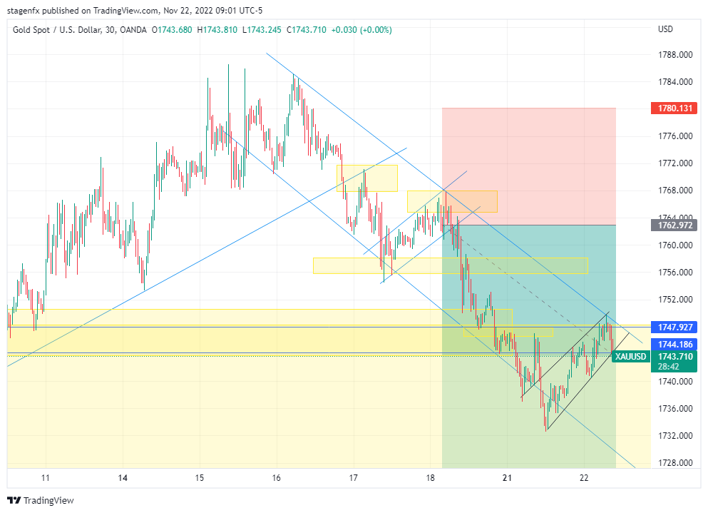 OANDA:XAUUSD Chart Image by TheForexDon