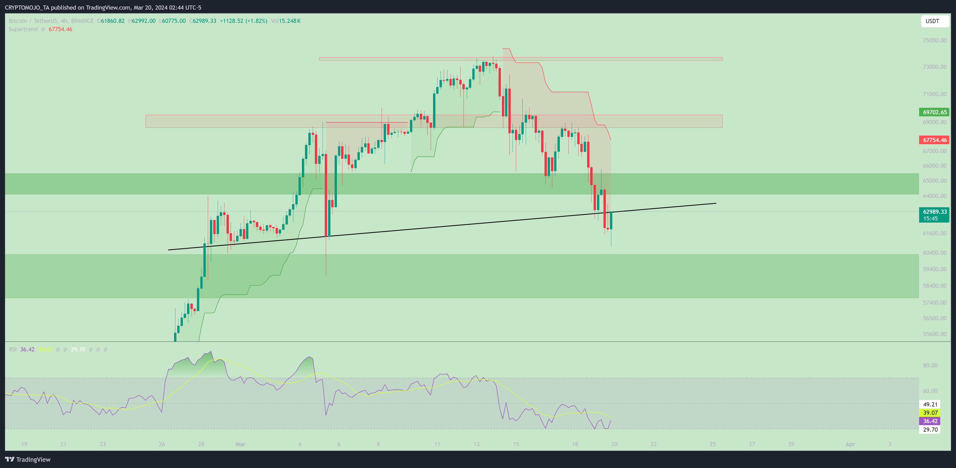BINANCE:BTCUSDT Chart Image by CRYPTOMOJO_TA