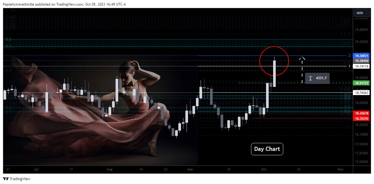 FOREXCOM:EURMXN Chart Image by PopiaMytravelbirdie