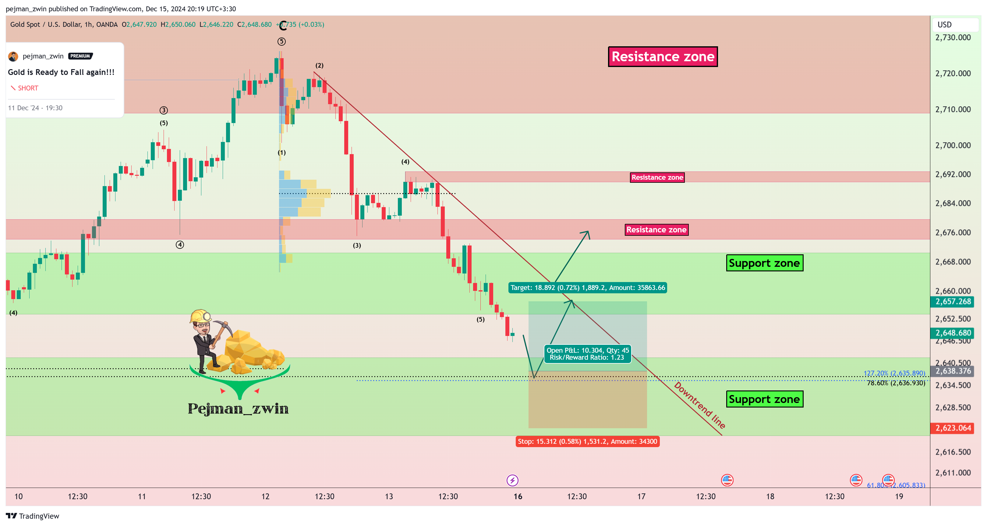 OANDA:XAUUSD Chart Image by pejman_zwin