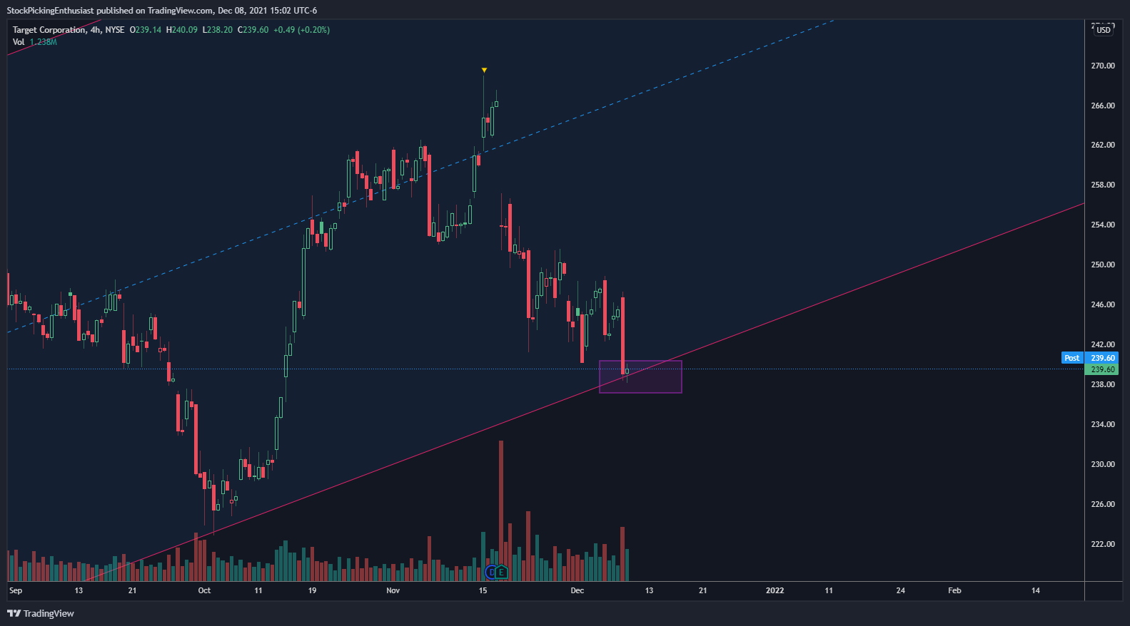 NYSE:TGT Chart Image by StockPickingEnthusiast