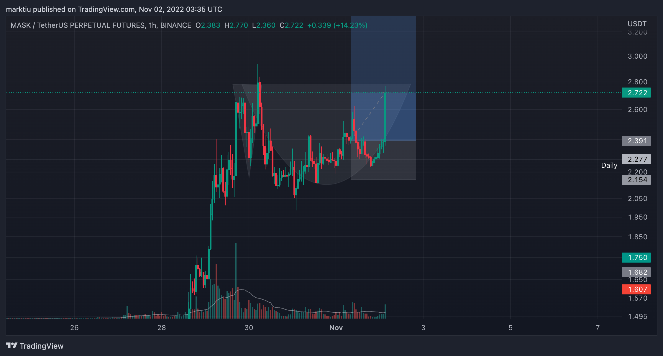 BINANCE:MASKUSDTPERP Chart Image by marktiu