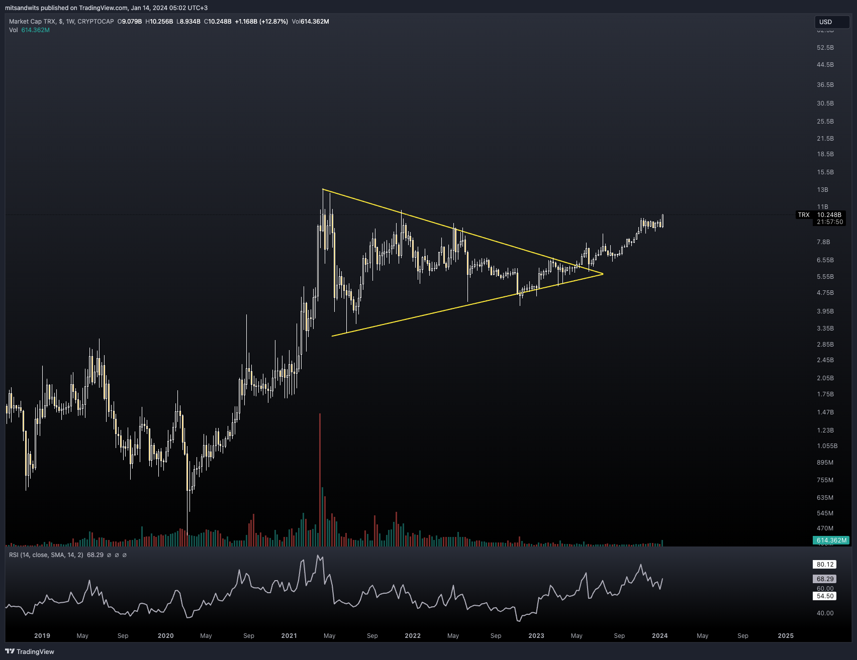 CRYPTOCAP:TRX Chart Image by mitsandwits