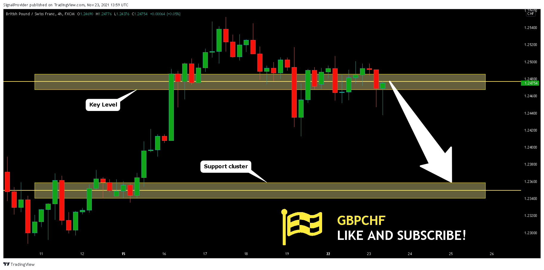 FX:GBPCHF Chart Image by SignalProvider