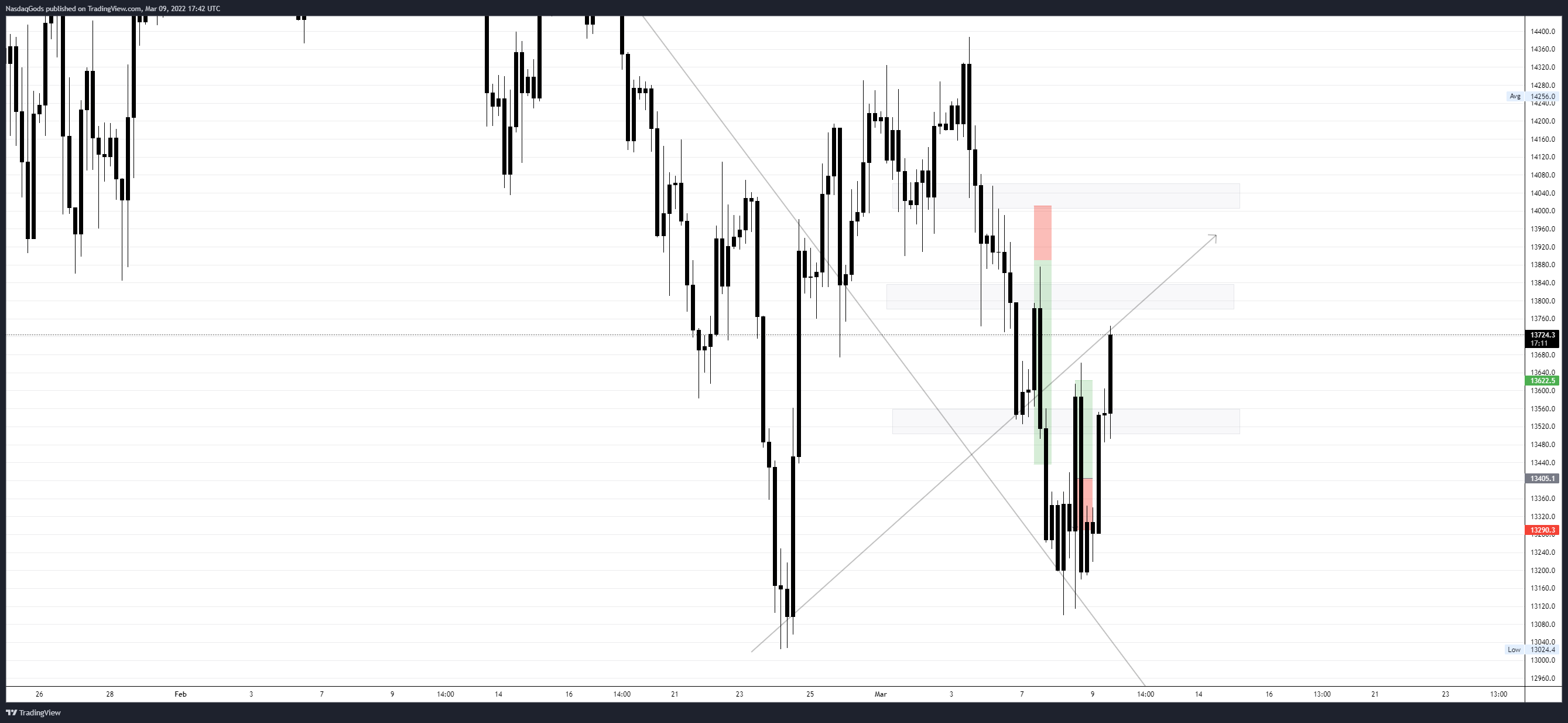 OANDA:NAS100USD Chart Image by lazyluchi