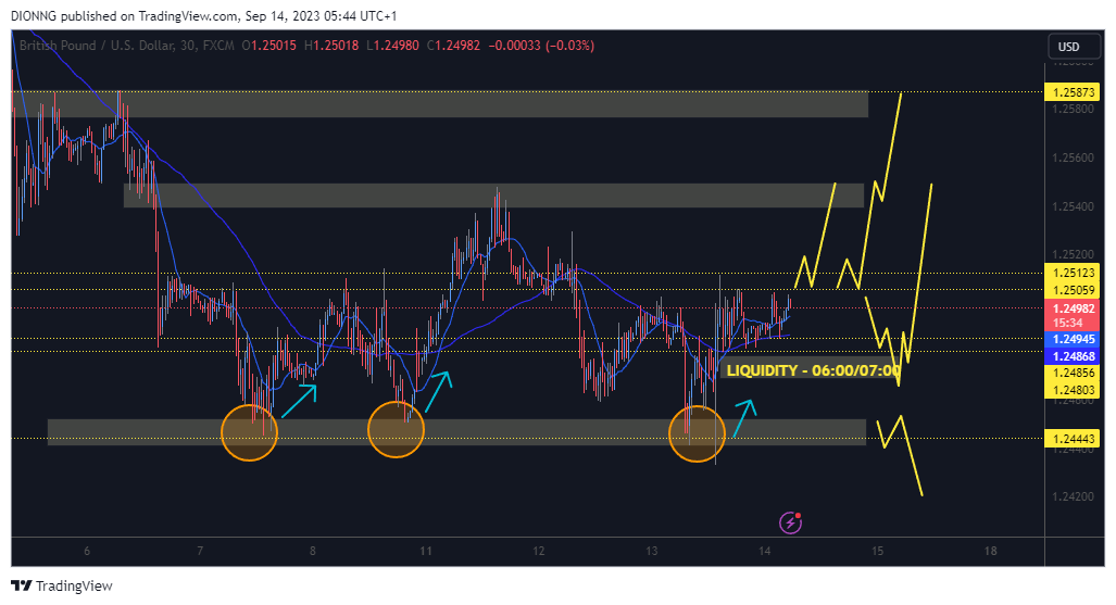 FX:GBPUSD Chart Image by DIONNG