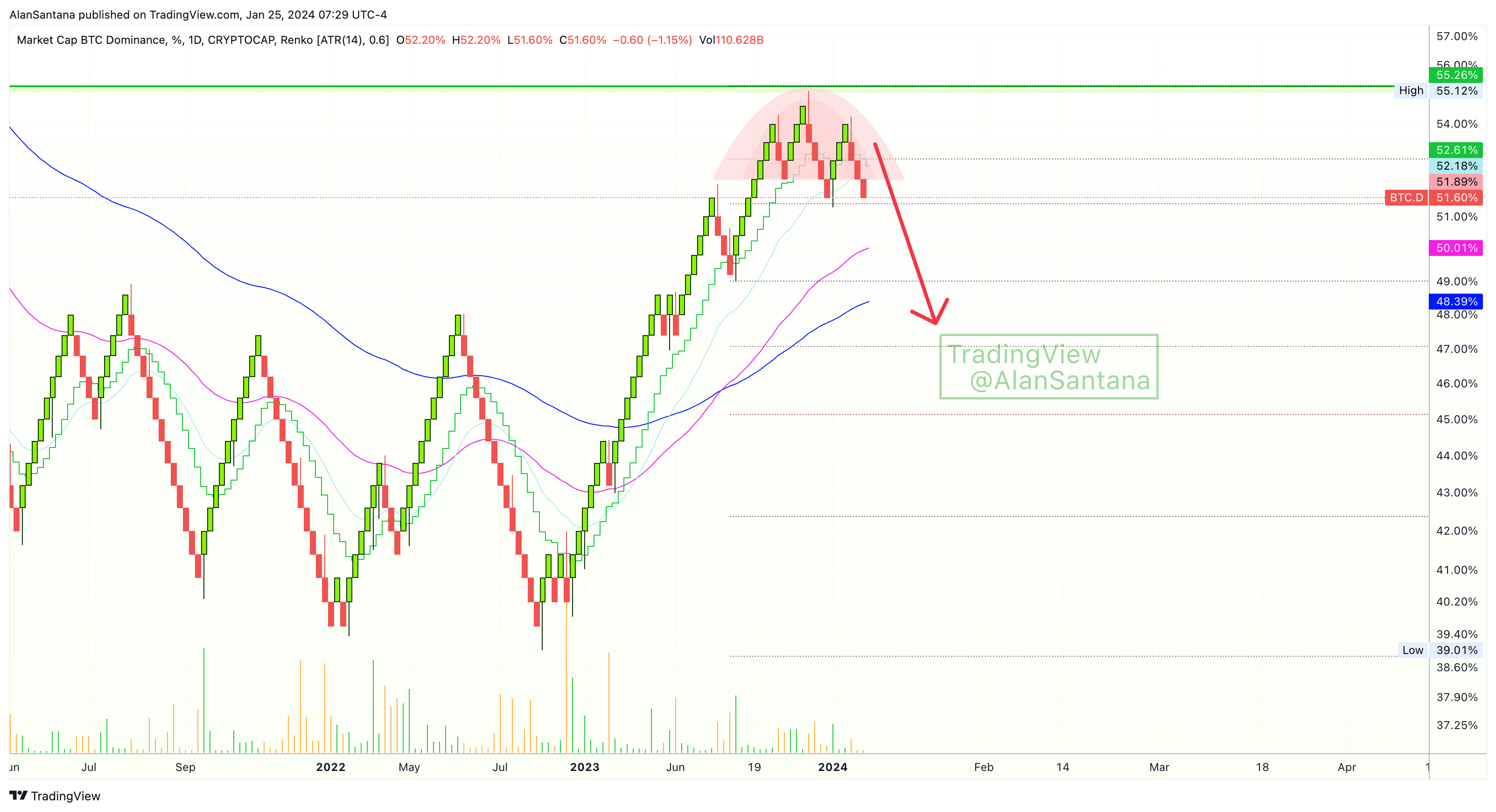 CRYPTOCAP:BTC.D Chart Image by MasterAnanda