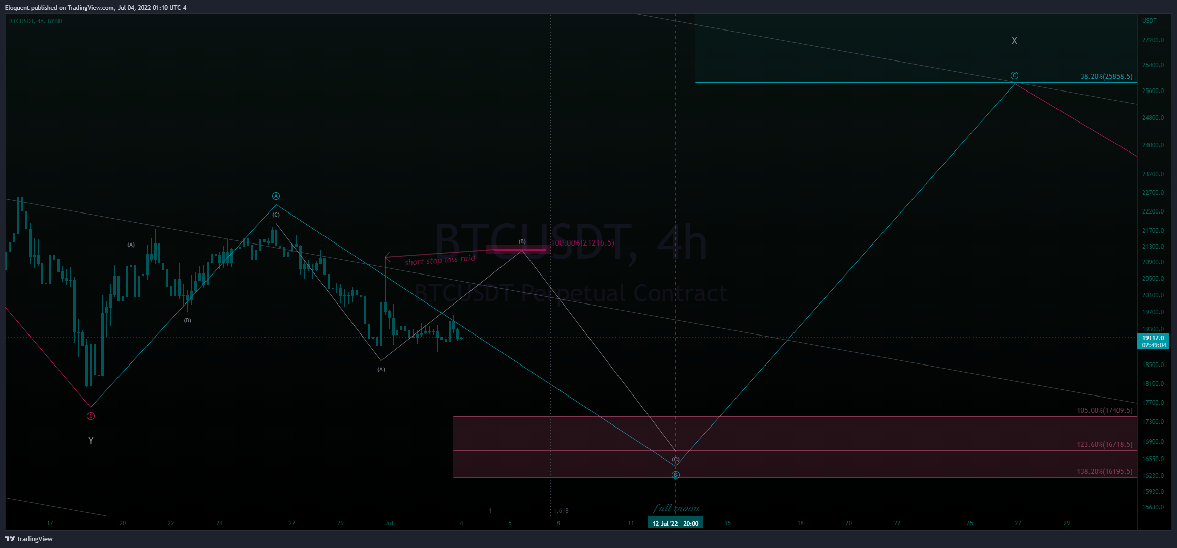 BYBIT:BTCUSDT Chart Image by notoriousbids