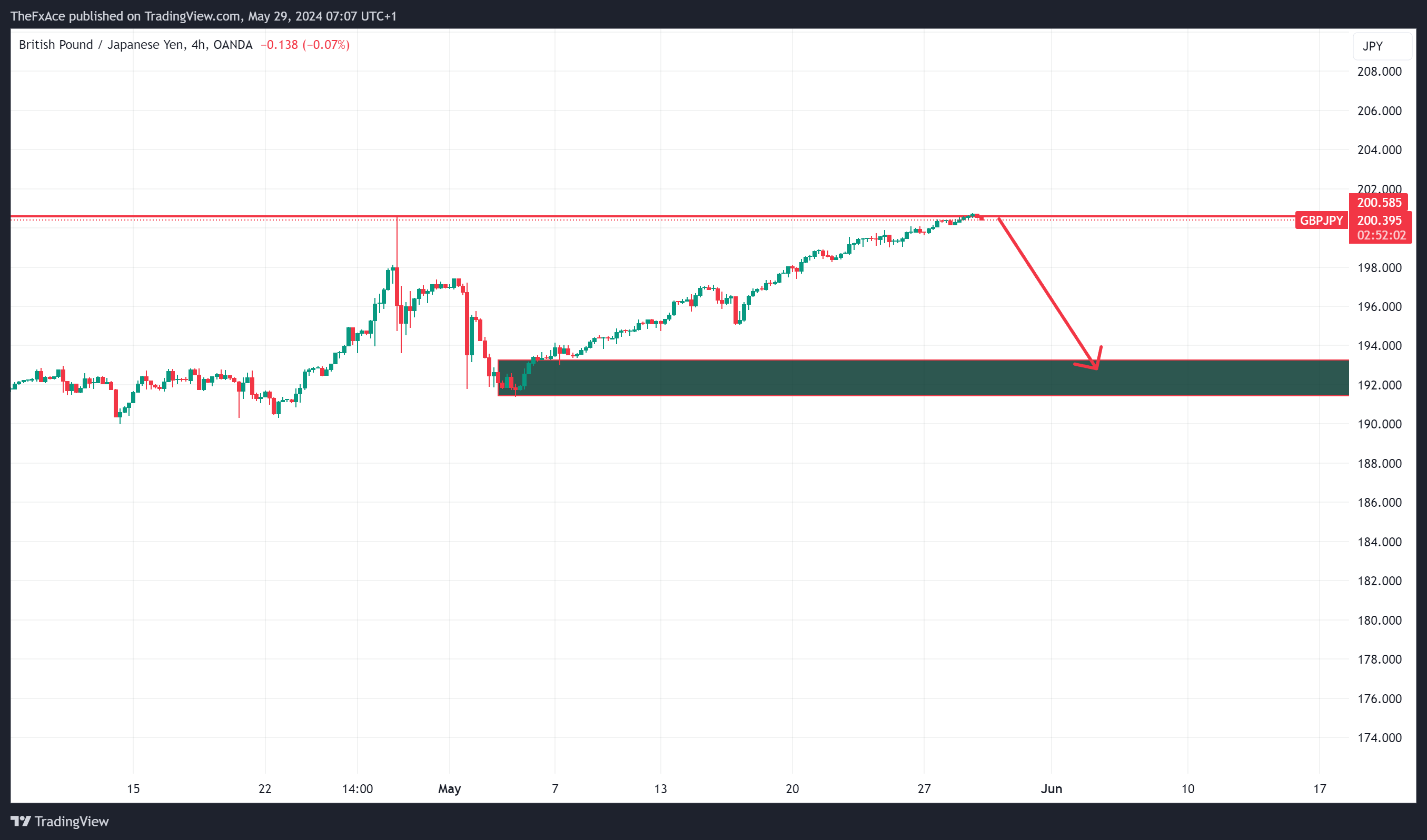 OANDA:GBPJPY Chart Image by TheFxAce