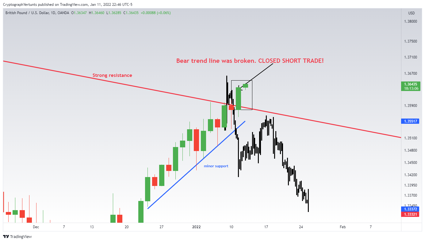 OANDA:GBPUSD Chart Image by YertuntsTrader