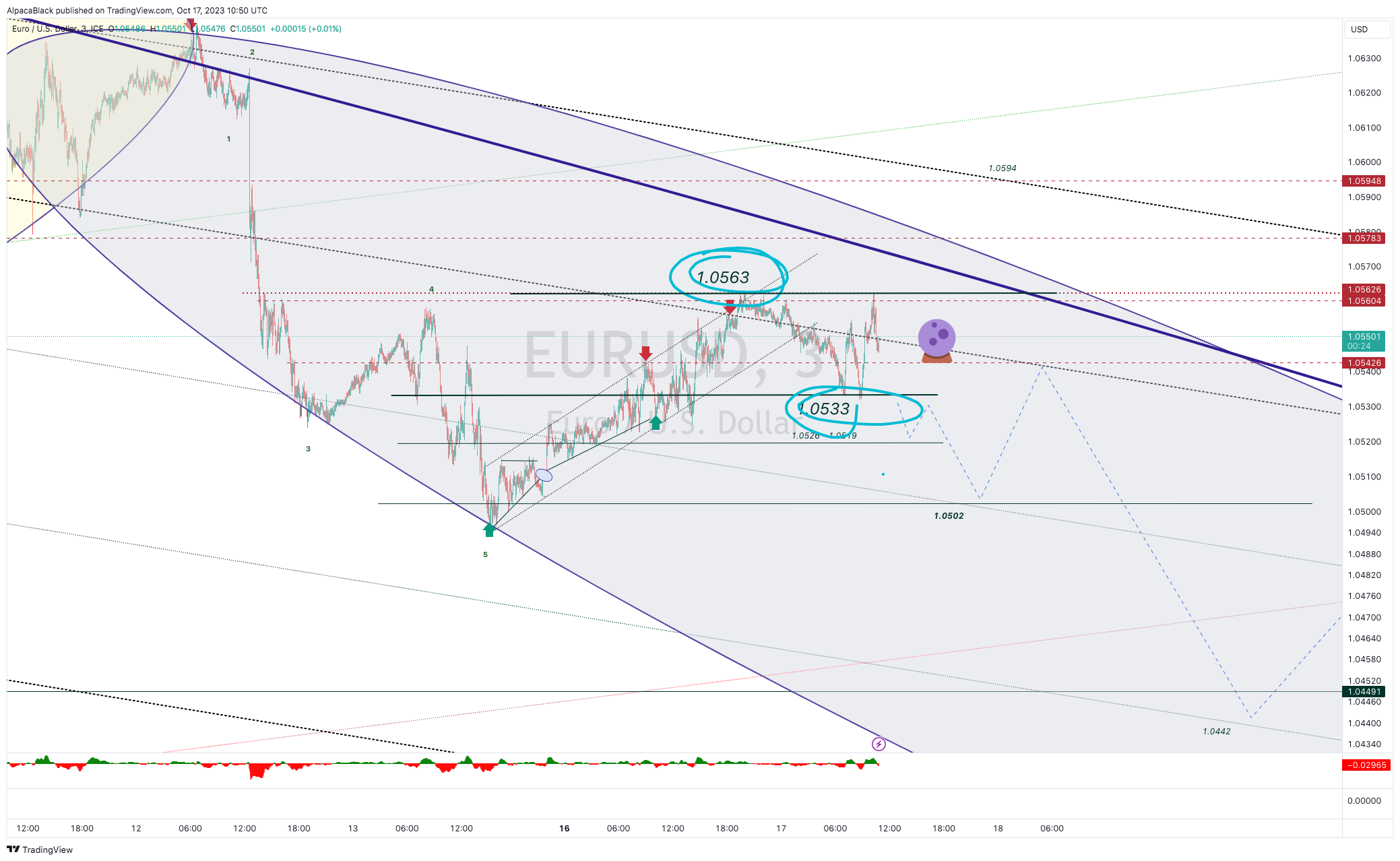 FX_IDC:EURUSD Chart Image by AlpacaBlack
