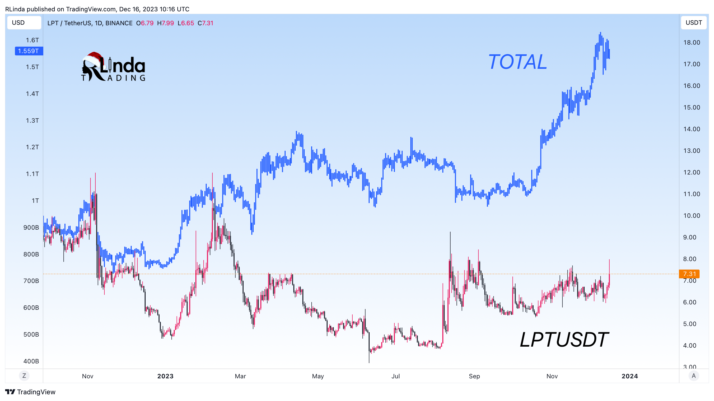 BINANCE:LPTUSDT Chart Image by RLinda