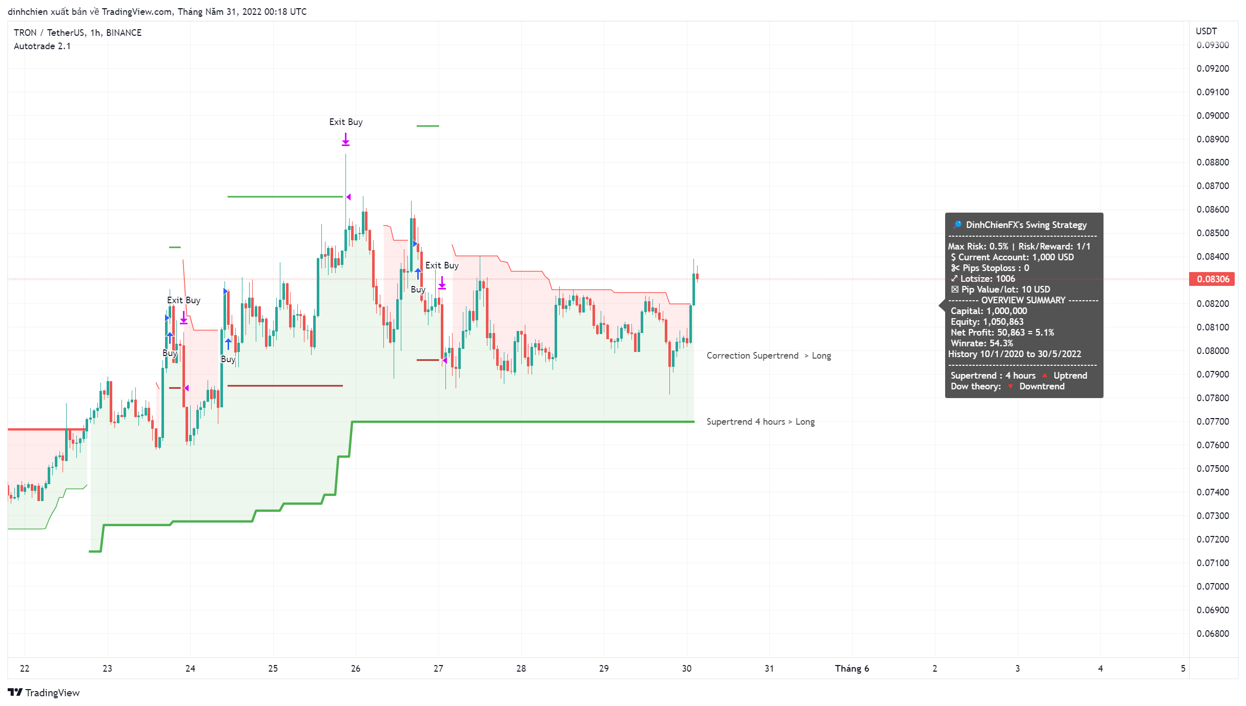 BINANCE:TRXUSDT Chart Image by dinhchien