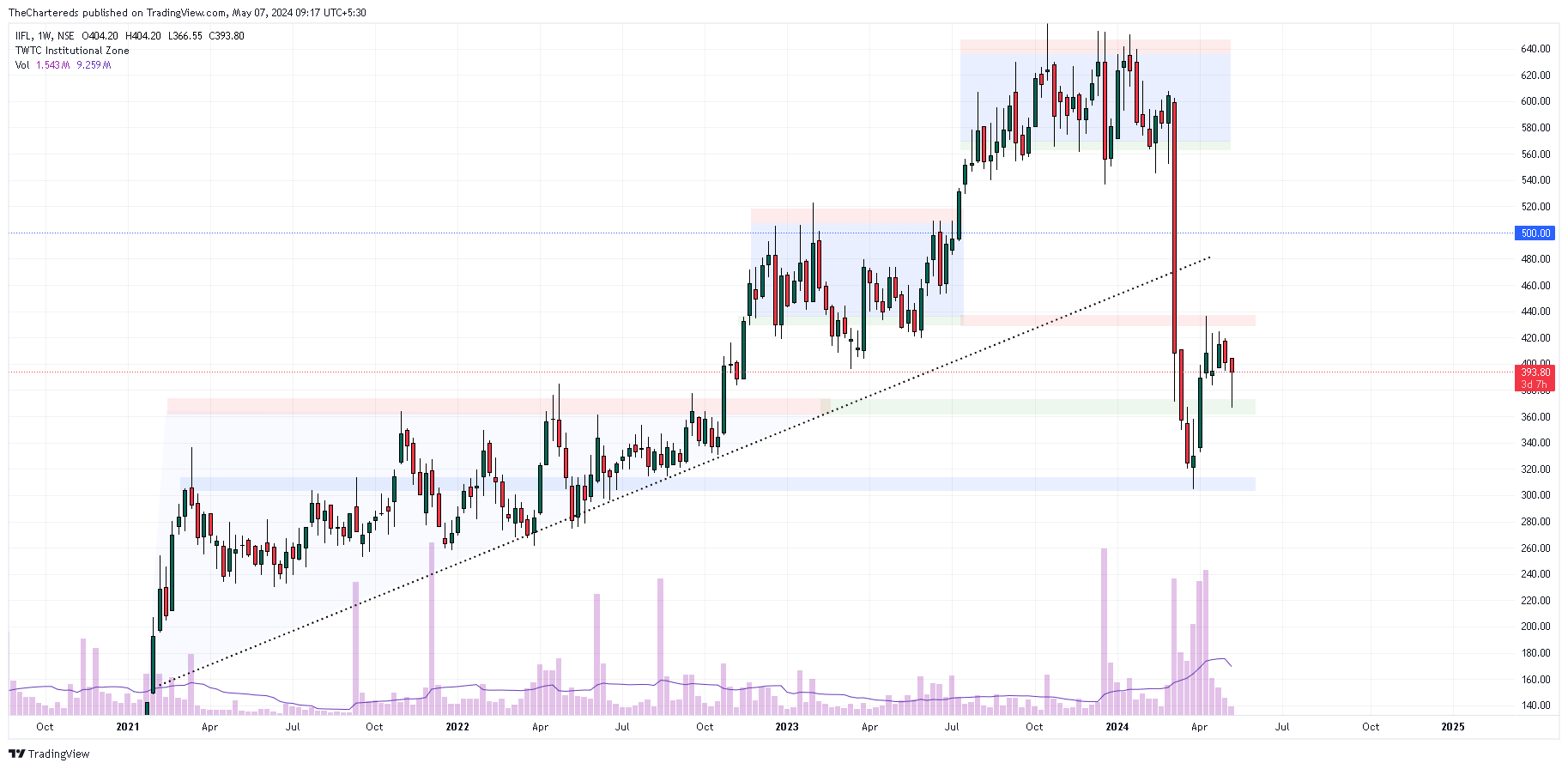 NSE:IIFL Chart Image by TheChartereds
