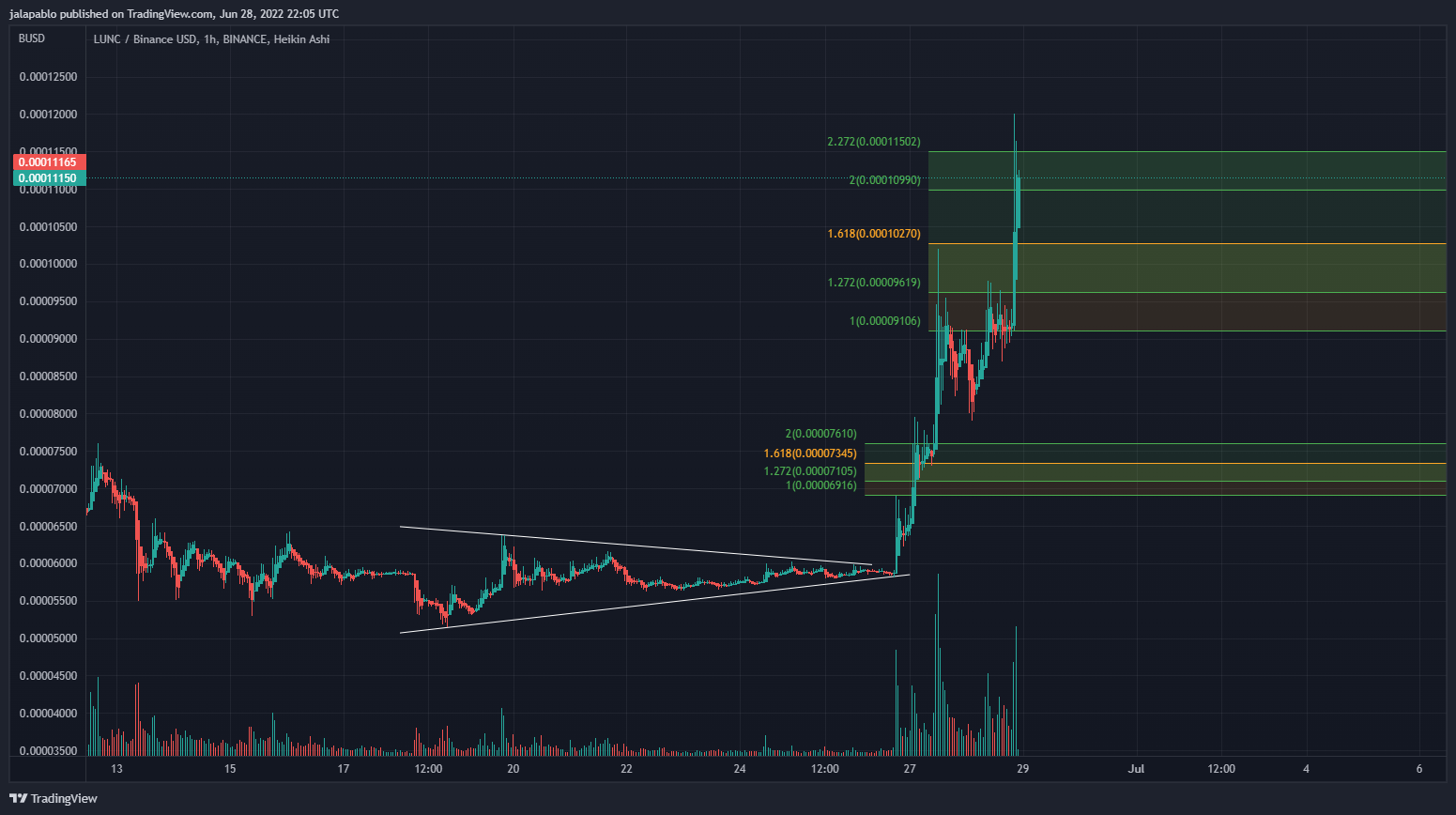 BINANCE:LUNCBUSD Chart Image by jalapablo