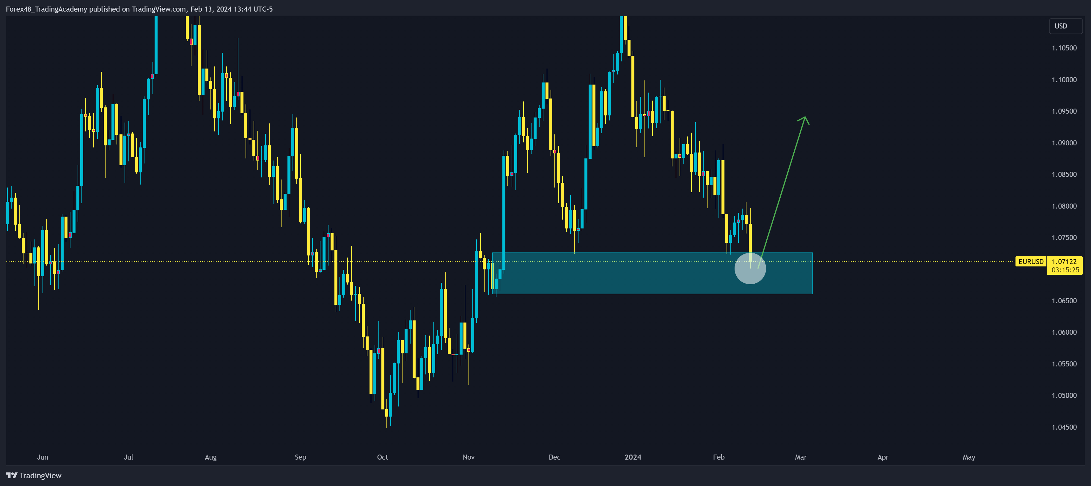 OANDA:EURUSD Chart Image by EdgeTradingJourney