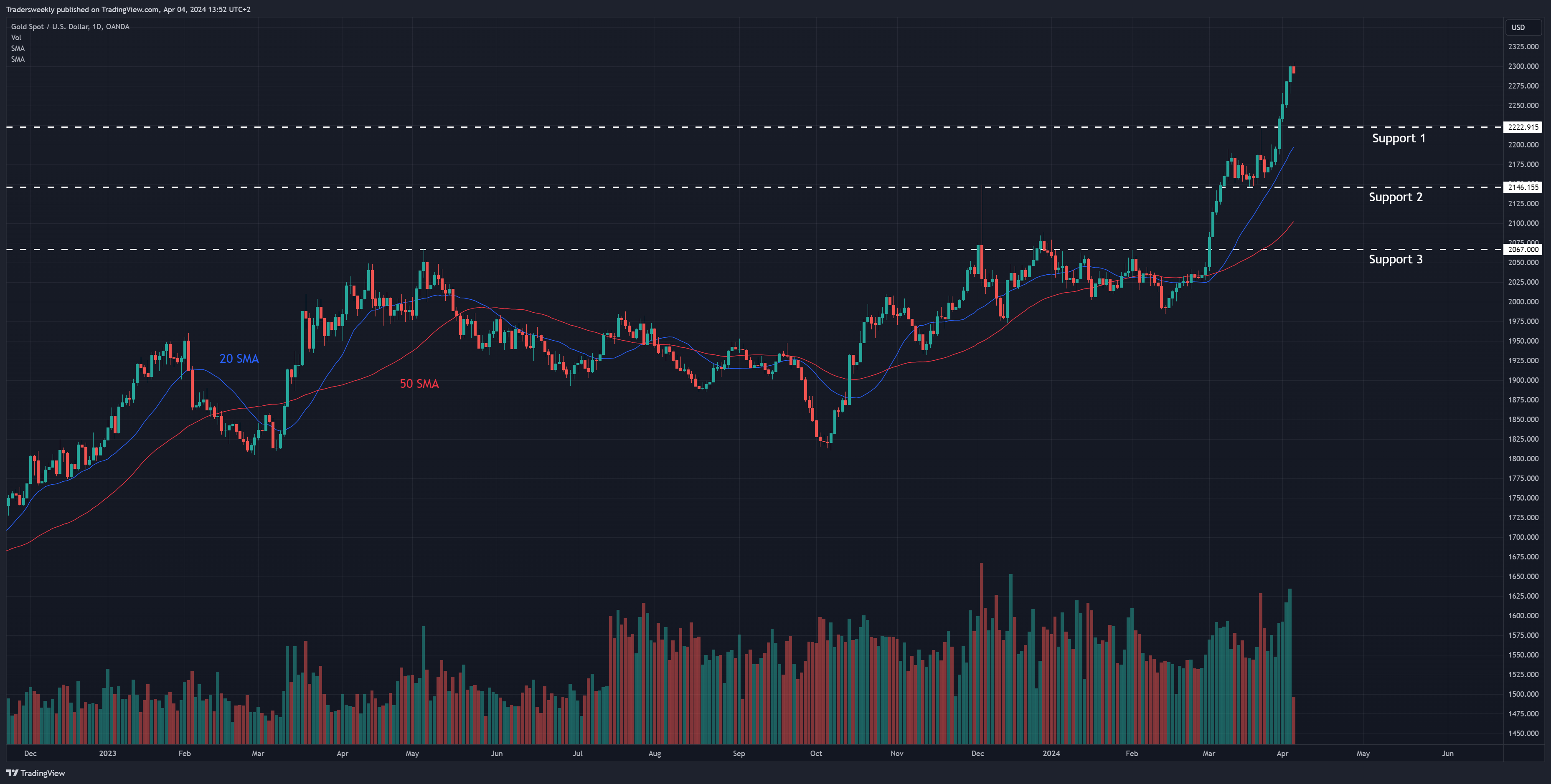 OANDA:XAUUSD Chart Image by Tradersweekly