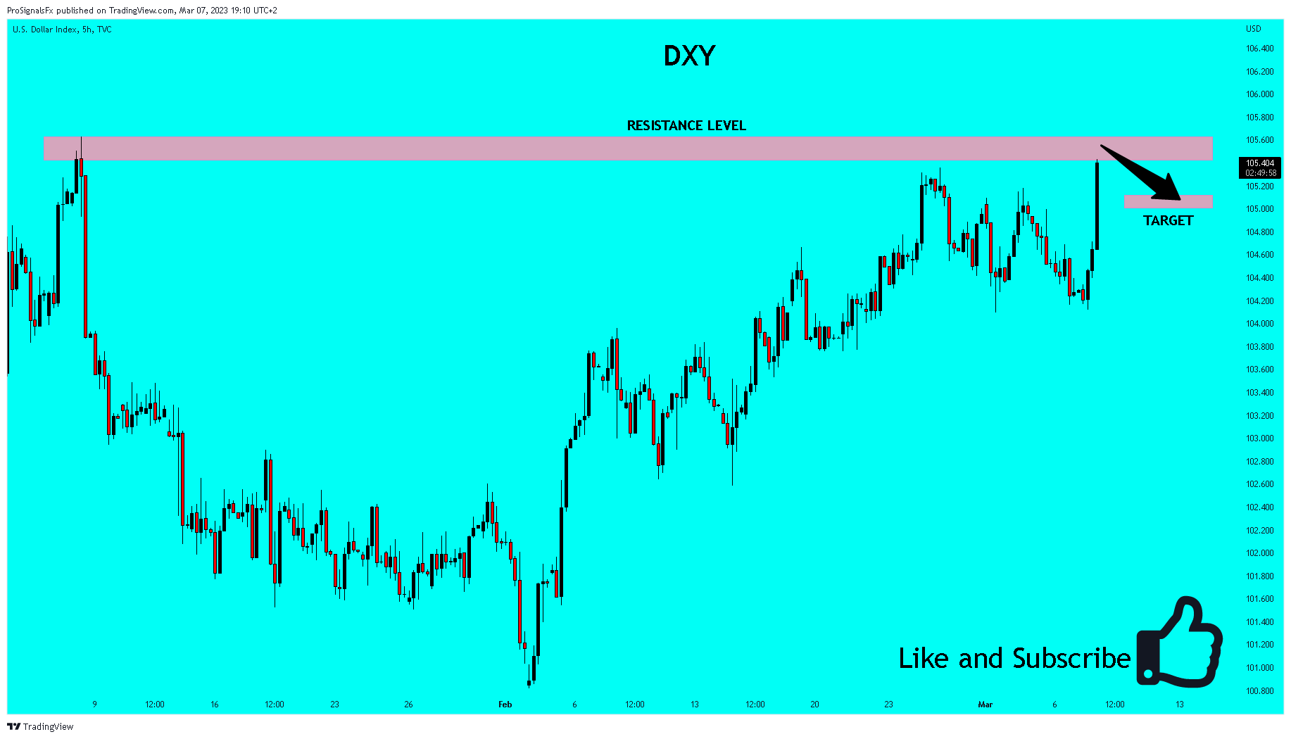 TVC:DXY Chart Image by ProSignalsFx