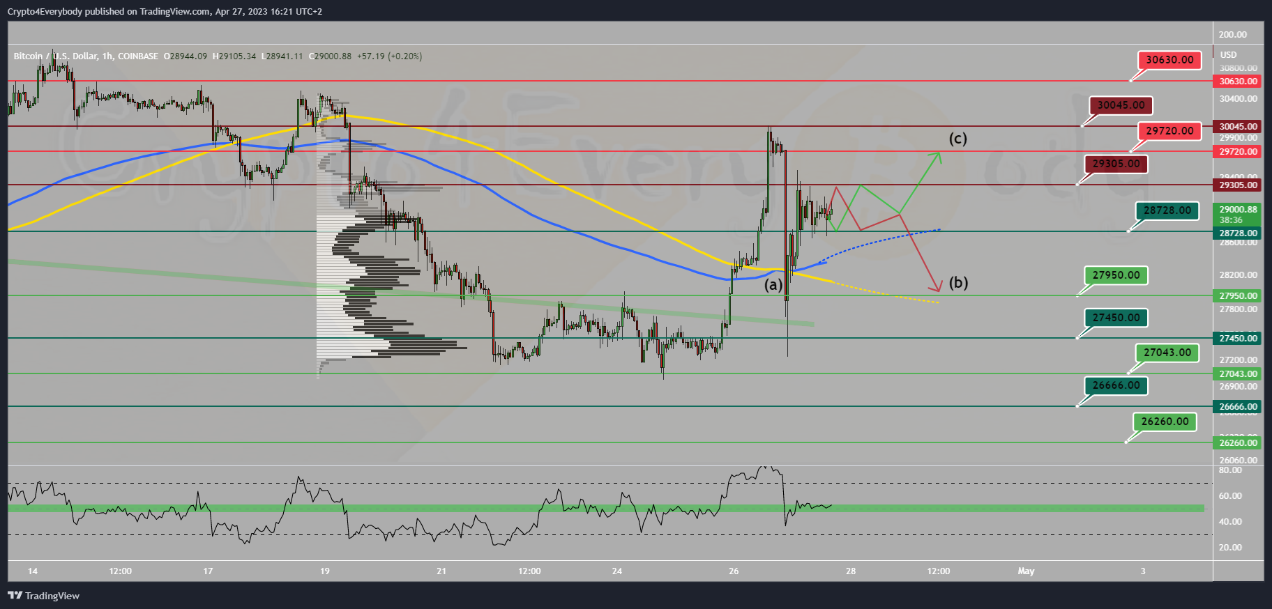 COINBASE:BTCUSD Chart Image by Crypto4Everybody
