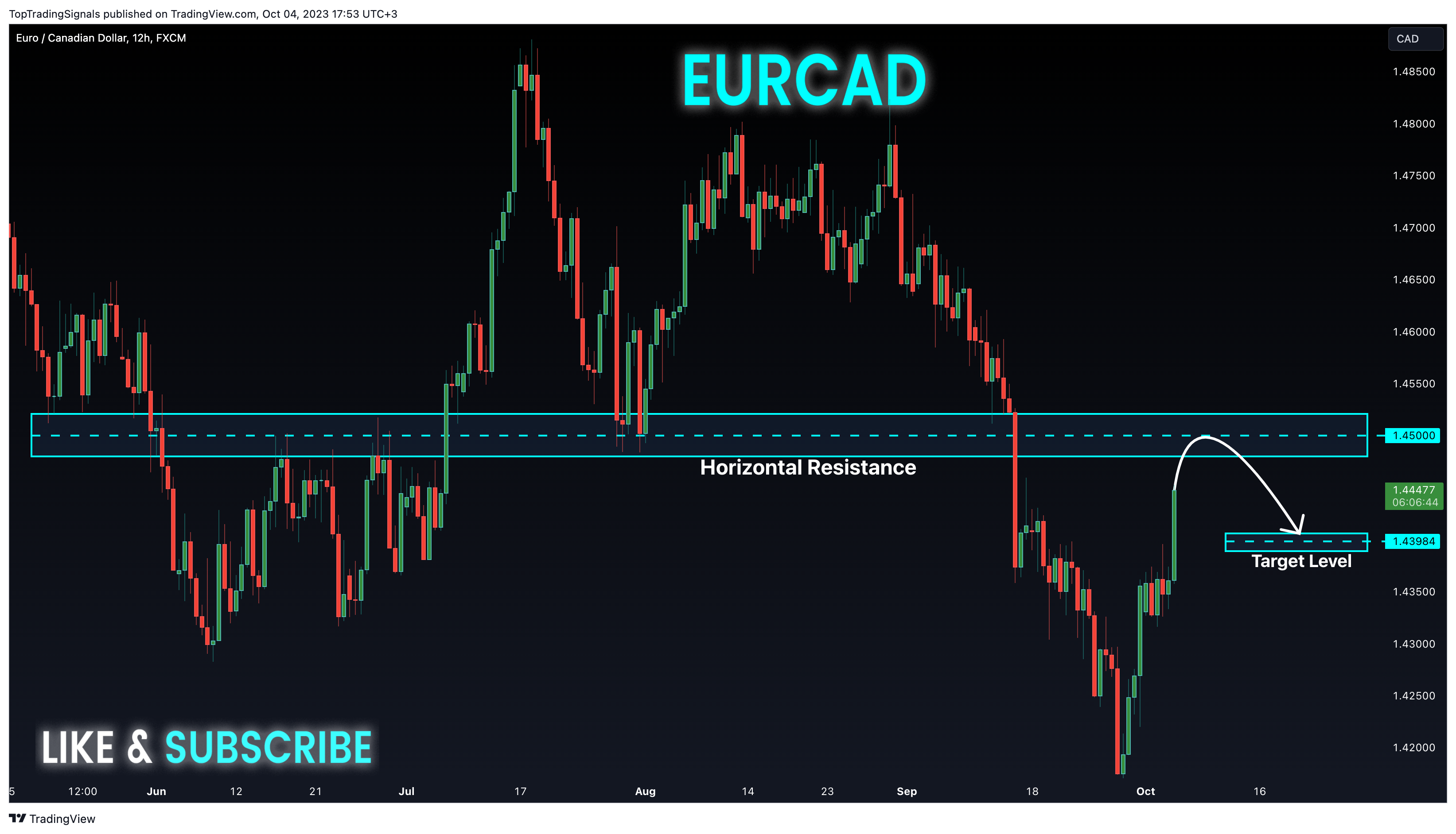 FX:EURCAD Chart Image by TopTradingSignals