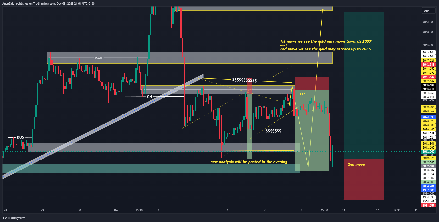 OANDA:XAUUSD Chart Image by AnupZiddi
