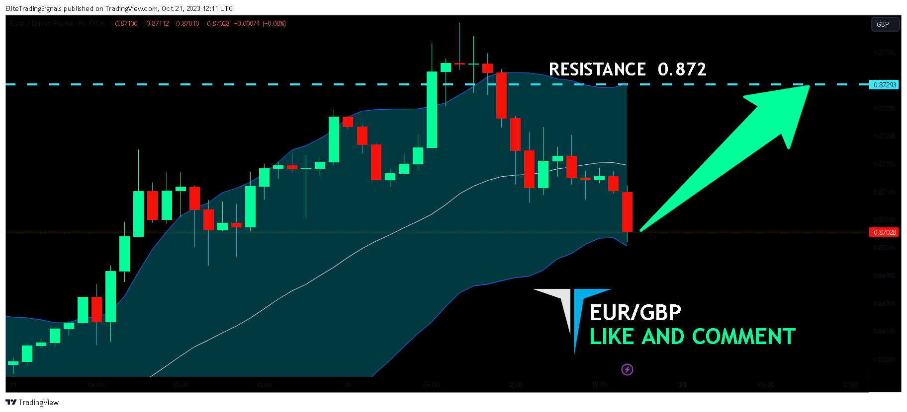FX:EURGBP Chart Image by EliteTradingSignals