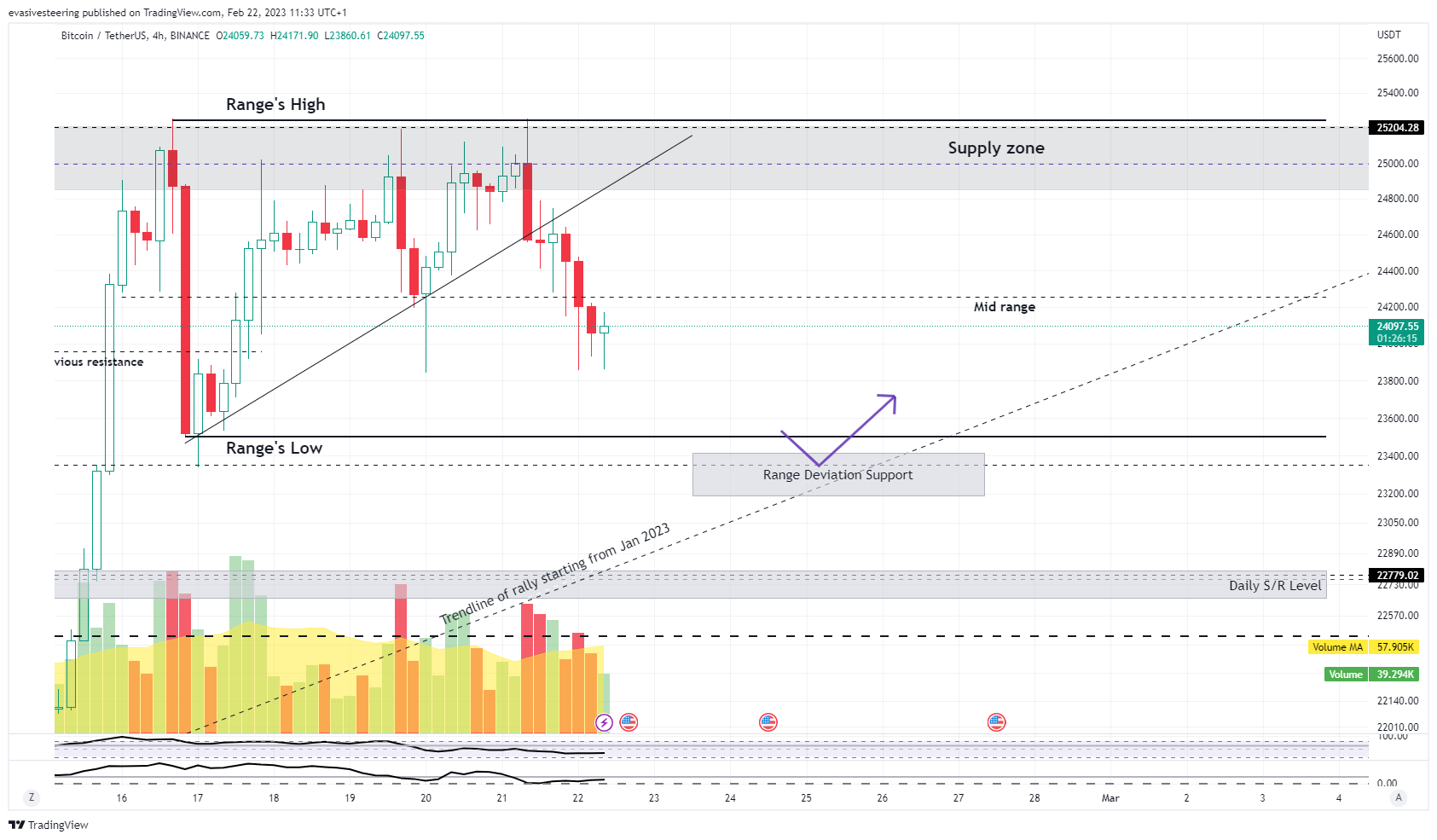 BINANCE:BTCUSDT Chart Image by evasivesteering
