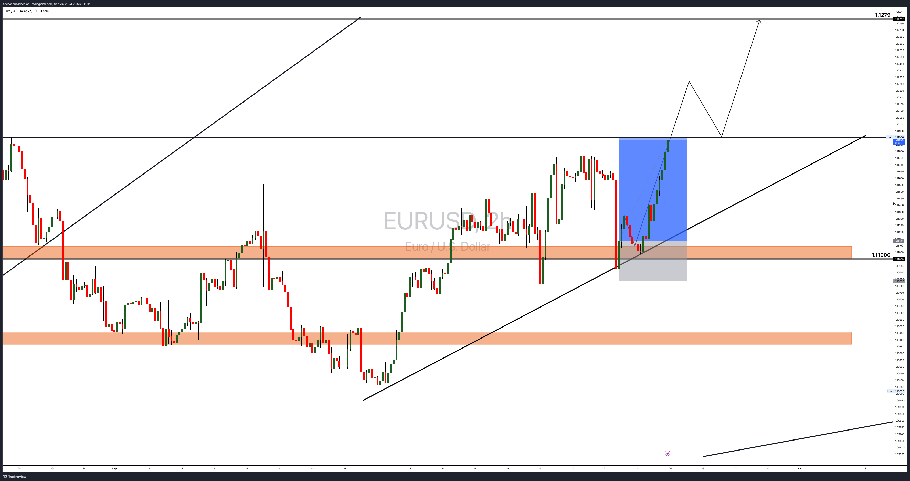 FOREXCOM:EURUSD Chart Image by Adefxc