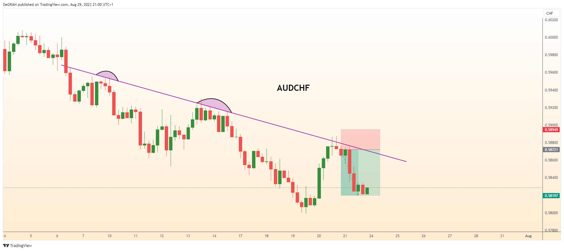 FX:AUDCHF Chart Image by DeGRAM