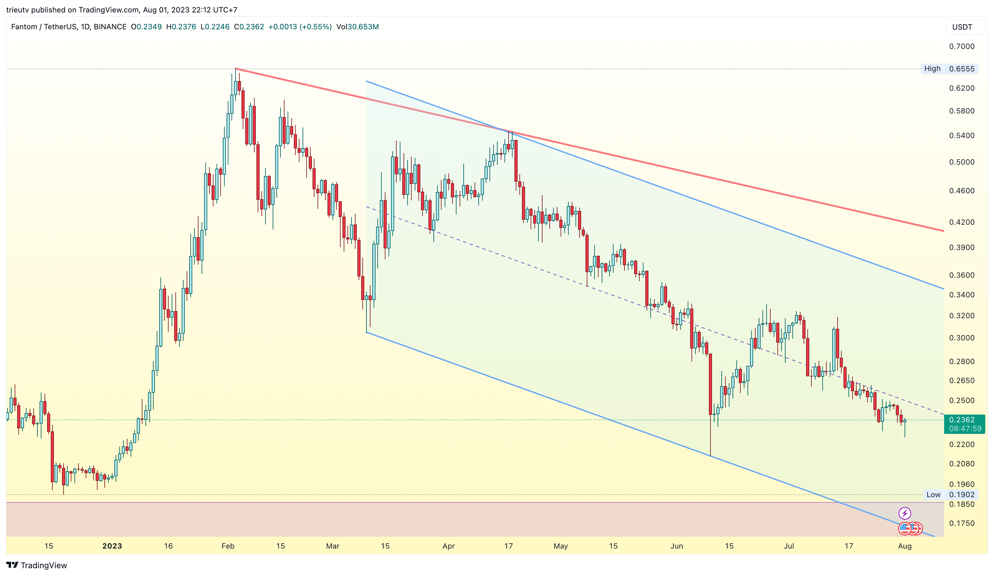 BINANCE:FTMUSDT Chart Image by trieutv