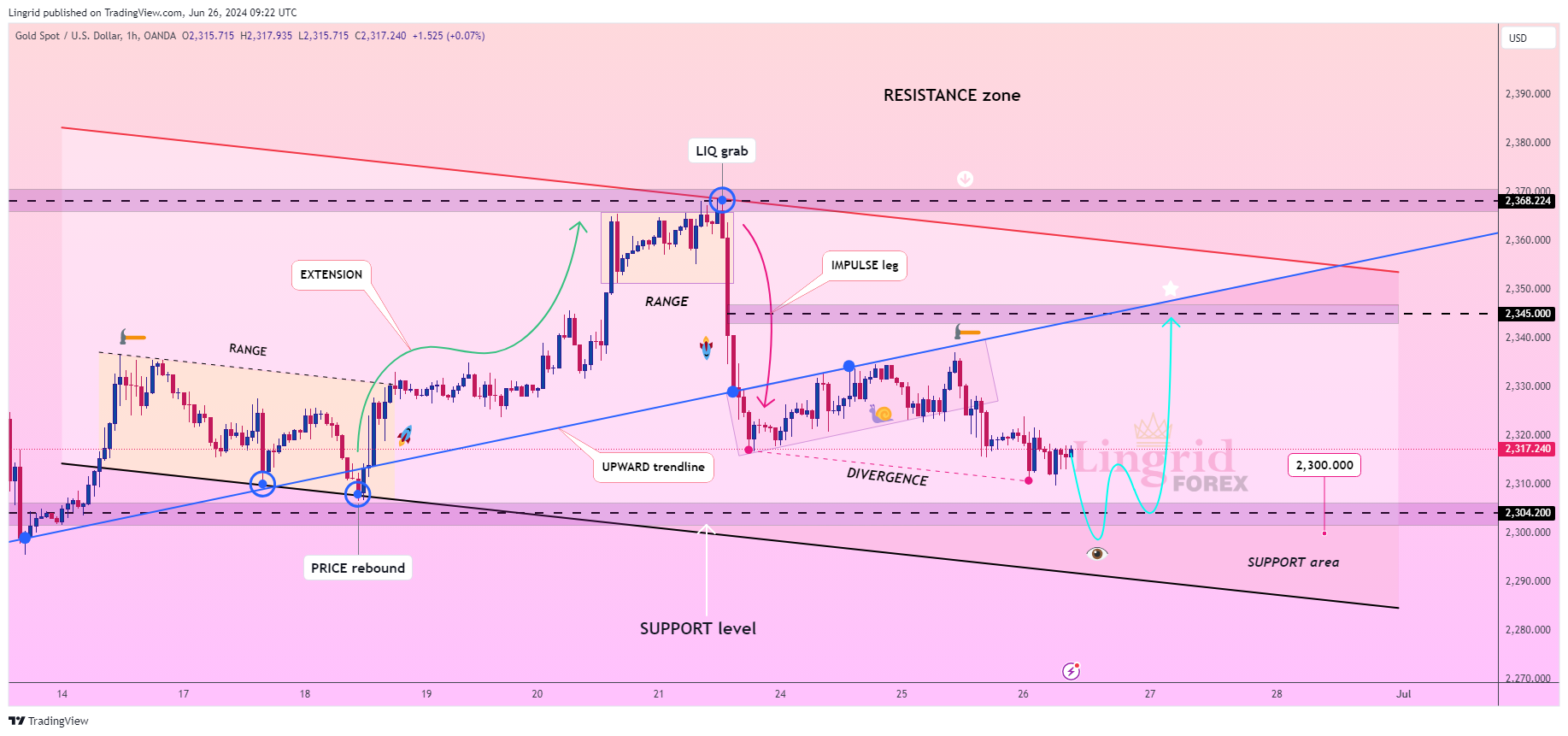 OANDA:XAUUSD Chart Image by Lingrid