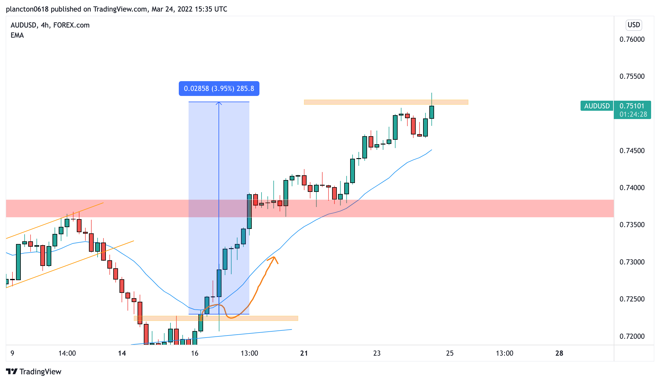 FOREXCOM:AUDUSD Chart Image by InkyGrip