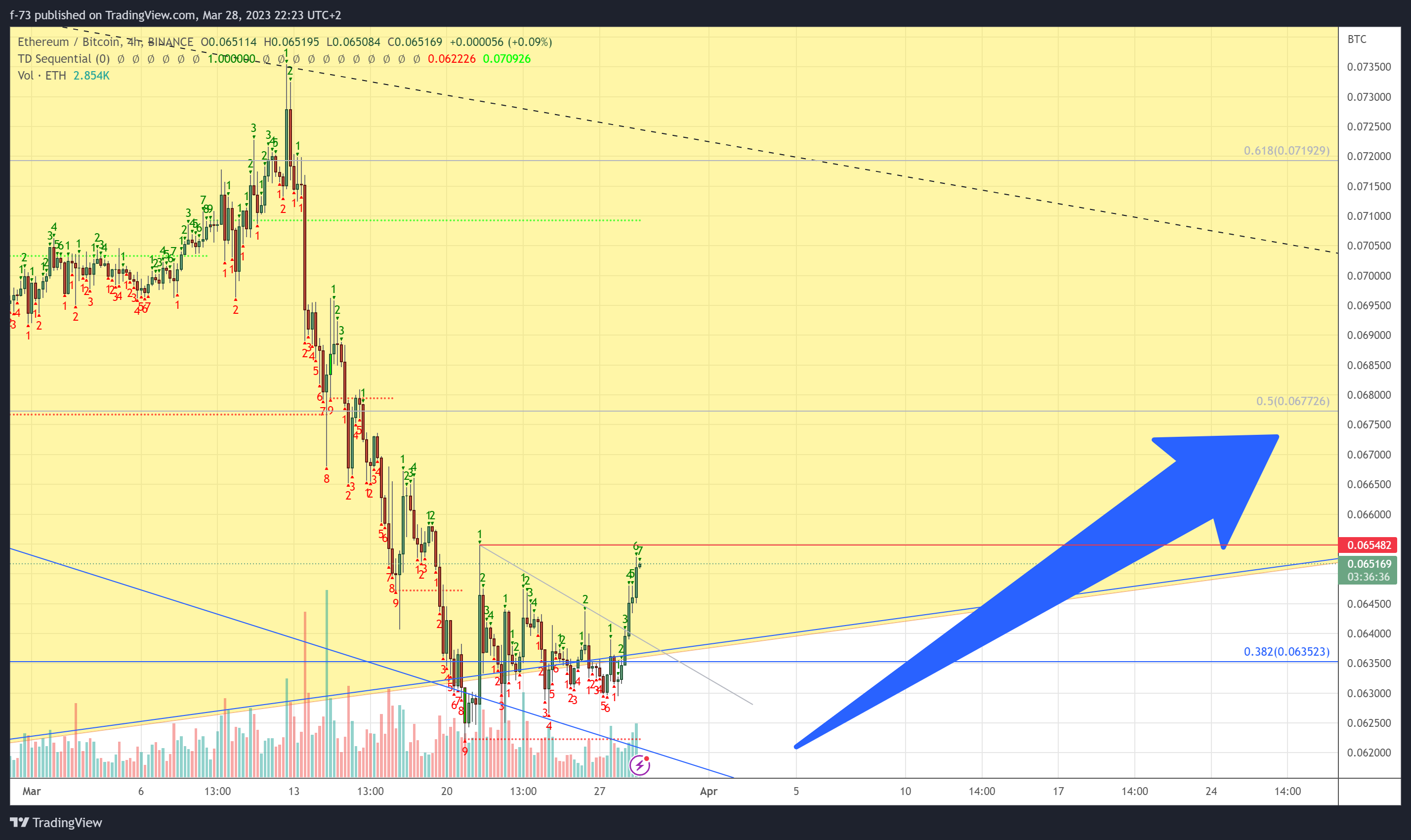 BINANCE:ETHBTC Chart Image by f-73