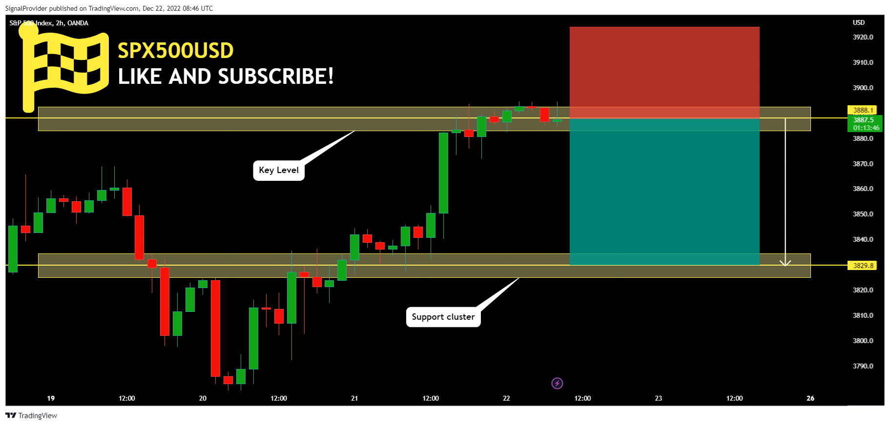 OANDA:SPX500USD Chart Image by SignalProvider